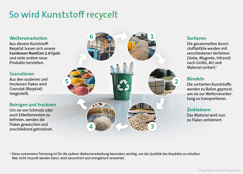 Schaubild Kreislauf Kunststoffrecycling